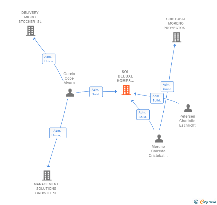 Vinculaciones societarias de SOL DELUXE HOMES COSTA SL (EXTINGUIDA)