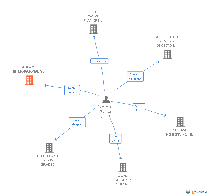 Vinculaciones societarias de SOMNIQUITA SL