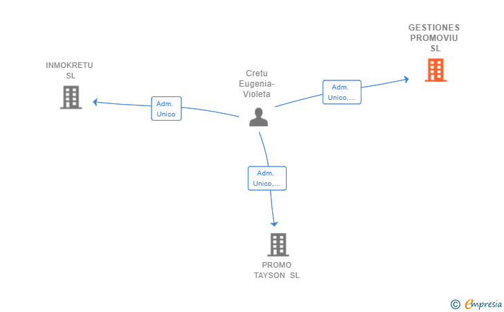 Vinculaciones societarias de GESTIONES PROMOVIU SL