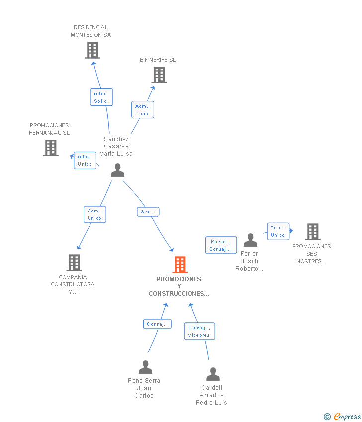 Vinculaciones societarias de PROMOCIONES Y CONSTRUCCIONES INSULARES SA