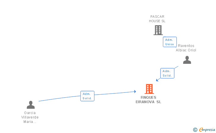 Vinculaciones societarias de FINQUES EIRANOVA SL