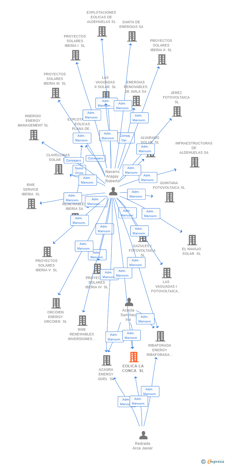 Vinculaciones societarias de EOLICA LA CONCA SL