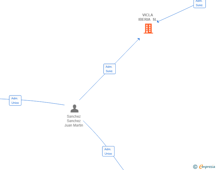 Vinculaciones societarias de VICLA IBERIA SL