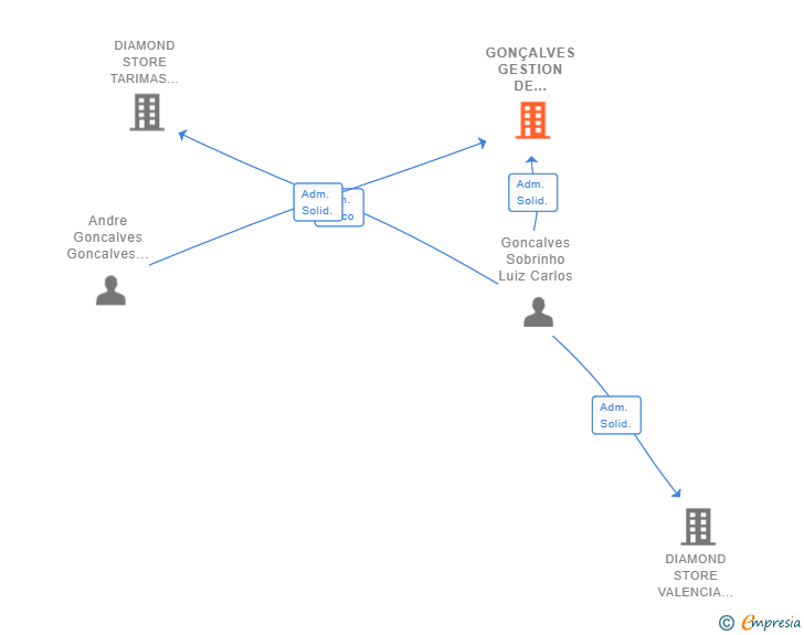Vinculaciones societarias de GONÇALVES GESTION DE INMUEBLES SL