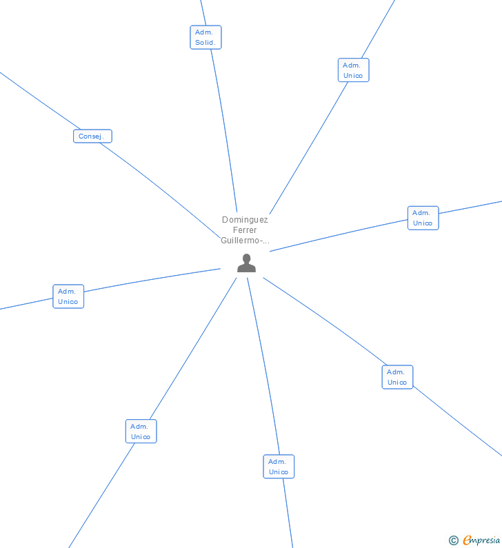 Vinculaciones societarias de VALLADOLID CORPORATE SL
