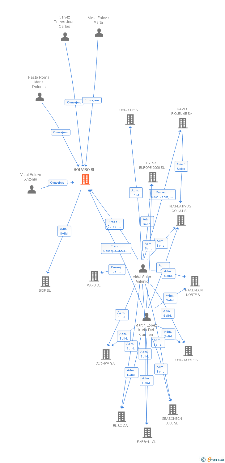 Vinculaciones societarias de HOLVISO SL
