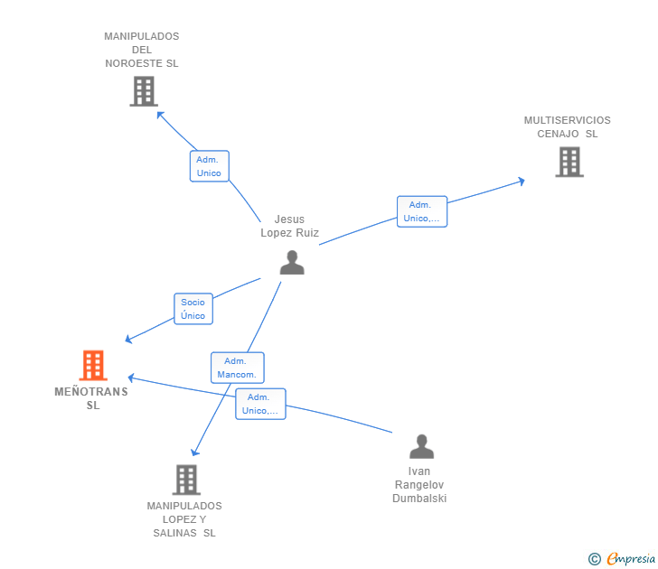 Vinculaciones societarias de MEÑOTRANS SL