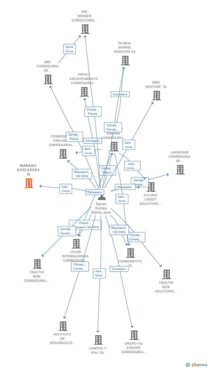 Vinculaciones societarias de MANARO ASSESSORS SL