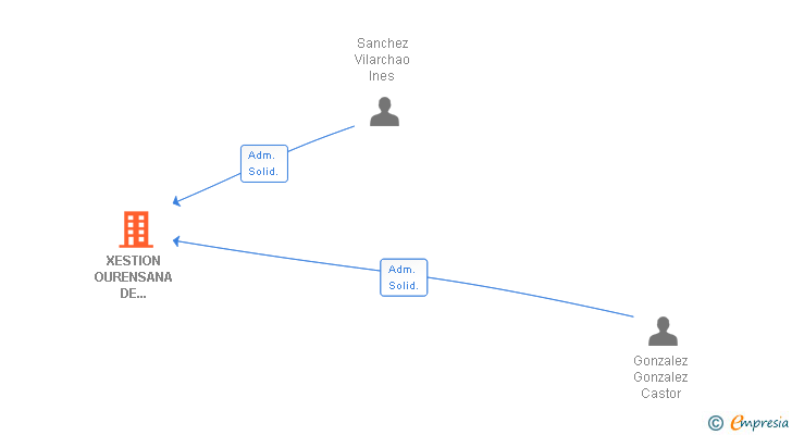 Vinculaciones societarias de XESTION OURENSANA DE COMUNICACIONS SL
