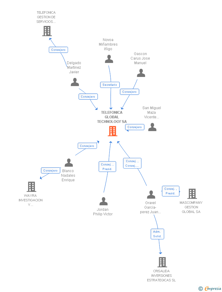 Vinculaciones societarias de TELEFONICA GLOBAL TECHNOLOGY SA