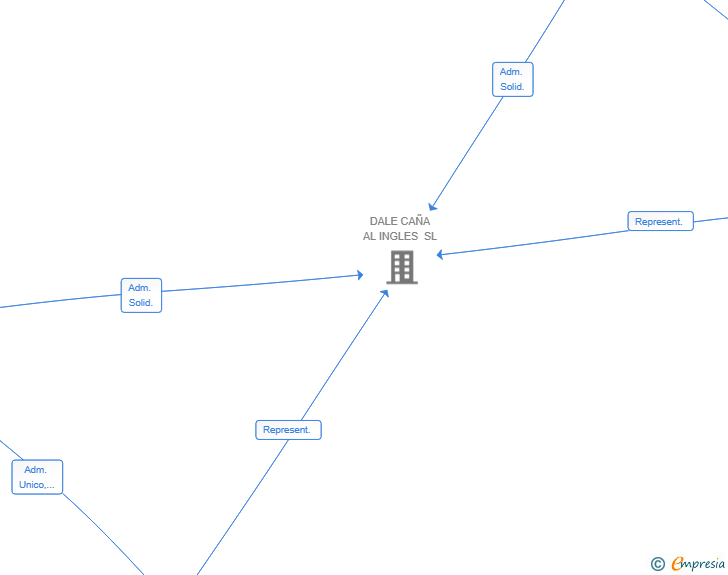 Vinculaciones societarias de DREW VENTURES SL