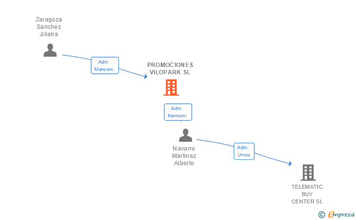 Vinculaciones societarias de PROMOCIONES VILOPARK SL