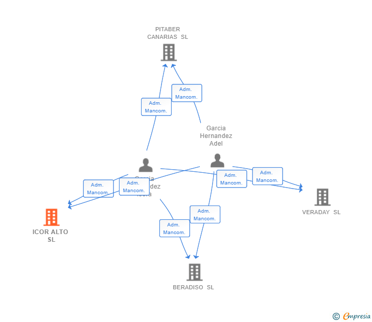 Vinculaciones societarias de ICOR ALTO SL