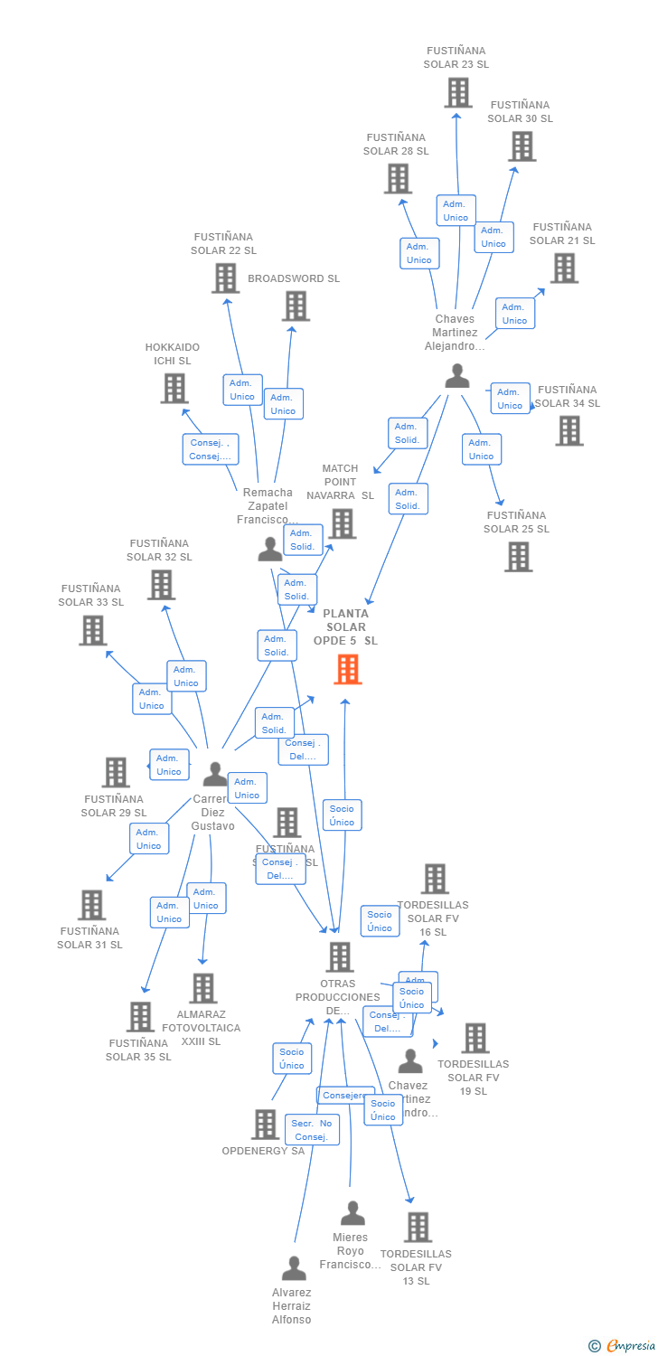 Vinculaciones societarias de PLANTA SOLAR OPDE 5 SL