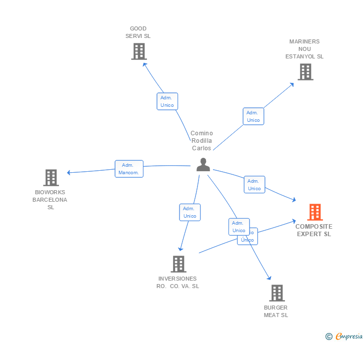 Vinculaciones societarias de COMPOSITE EXPERT SL
