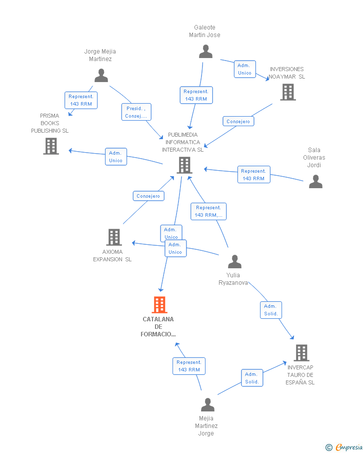 Vinculaciones societarias de PENTALEARNING E-DUCATION SL