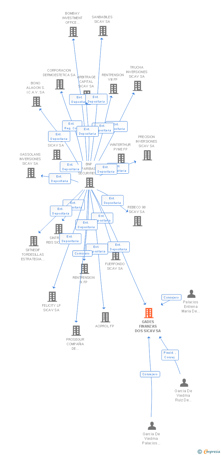 Vinculaciones societarias de GADES FINANZAS DOS SICAV SA