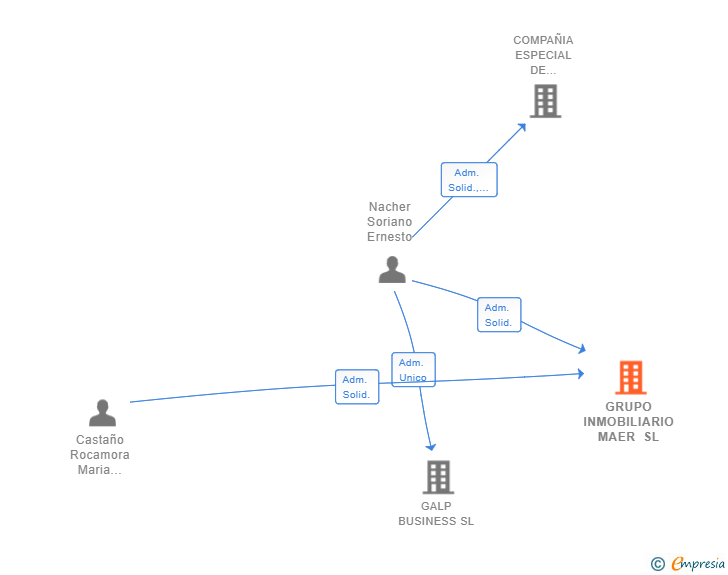 Vinculaciones societarias de GRUPO INMOBILIARIO MAER SL