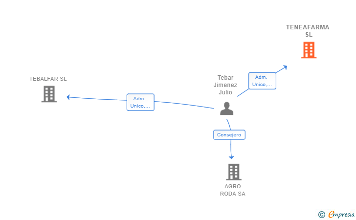 Vinculaciones societarias de TENEAFARMA SL