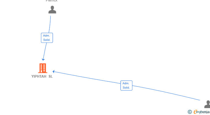 Vinculaciones societarias de YIPHTAH SL