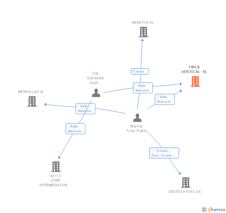 Vinculaciones societarias de FINCA VERTICAL SL