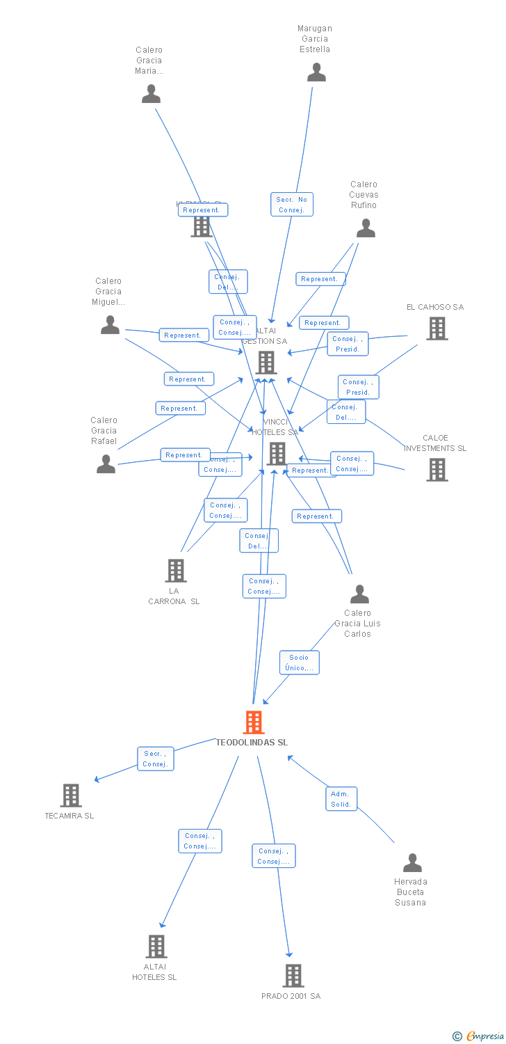 Vinculaciones societarias de TEODOLINDAS SL