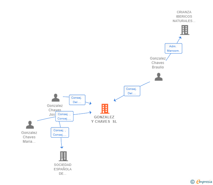 Vinculaciones societarias de GONZALEZ Y CHAVES SL