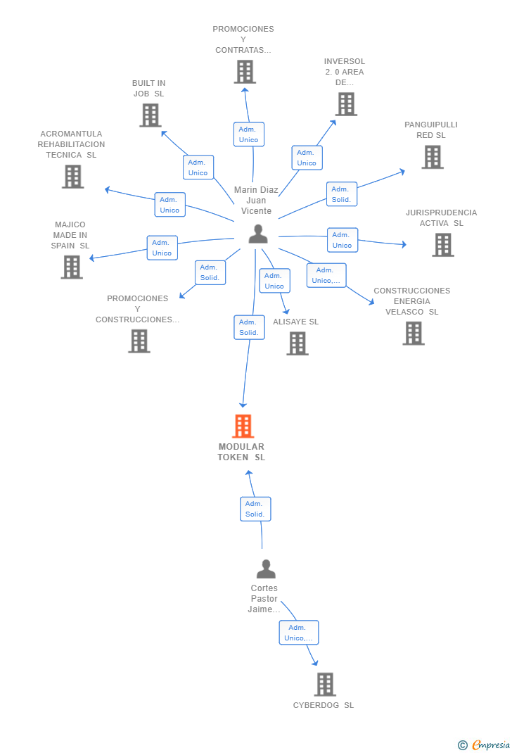 Vinculaciones societarias de MODULAR TOKEN SL
