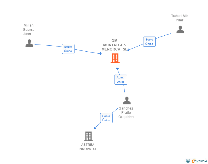 Vinculaciones societarias de OM MUNTATGES MENORCA SL