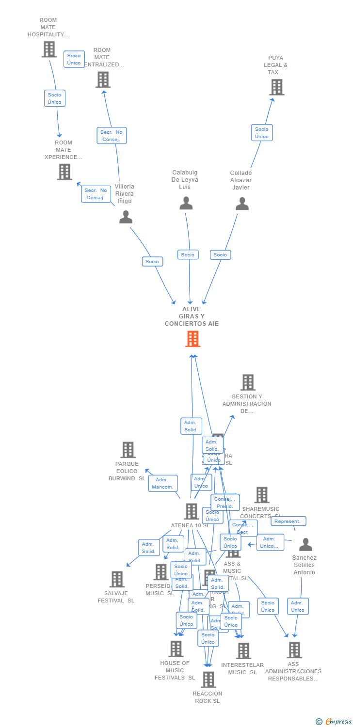 Vinculaciones societarias de ALIVE GIRAS Y CONCIERTOS AIE