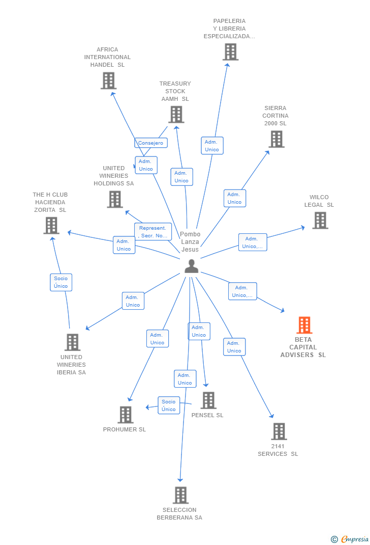 Vinculaciones societarias de BETA CAPITAL ADVISERS SL