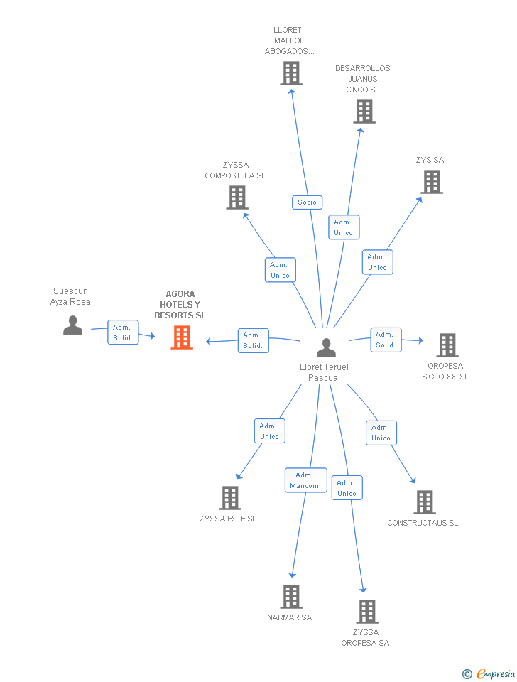 Vinculaciones societarias de AGORA HOTELS Y RESORTS SL