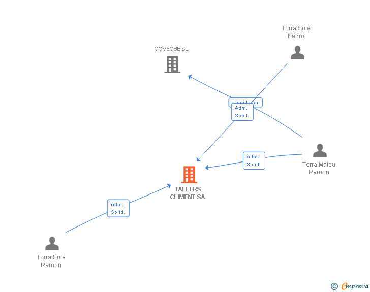Vinculaciones societarias de TALLERS CLIMENT SA