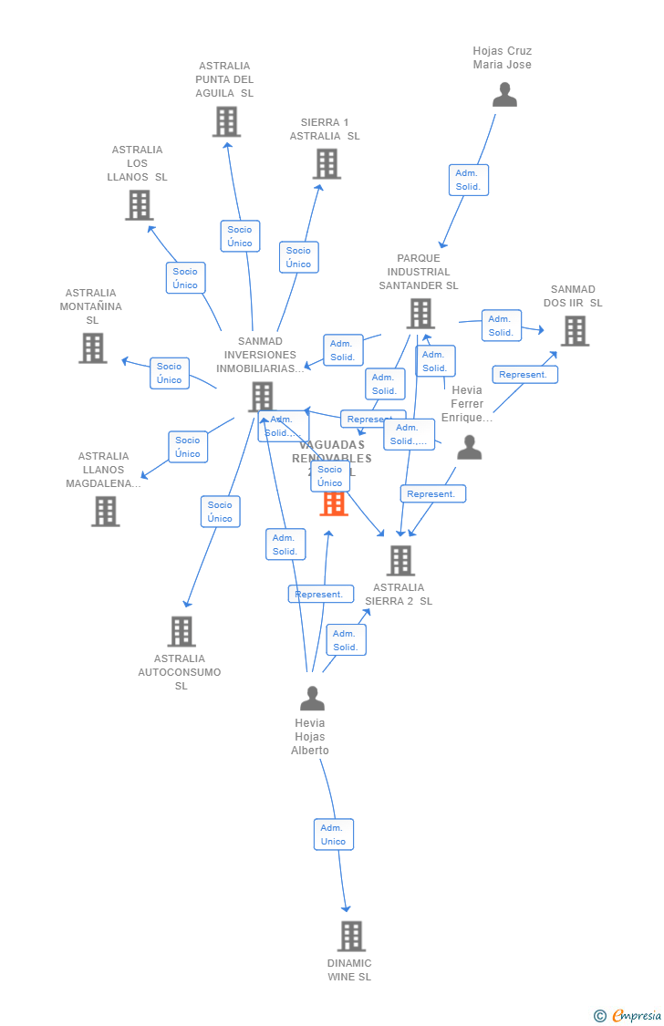 Vinculaciones societarias de VAGUADAS RENOVABLES 2018 SL