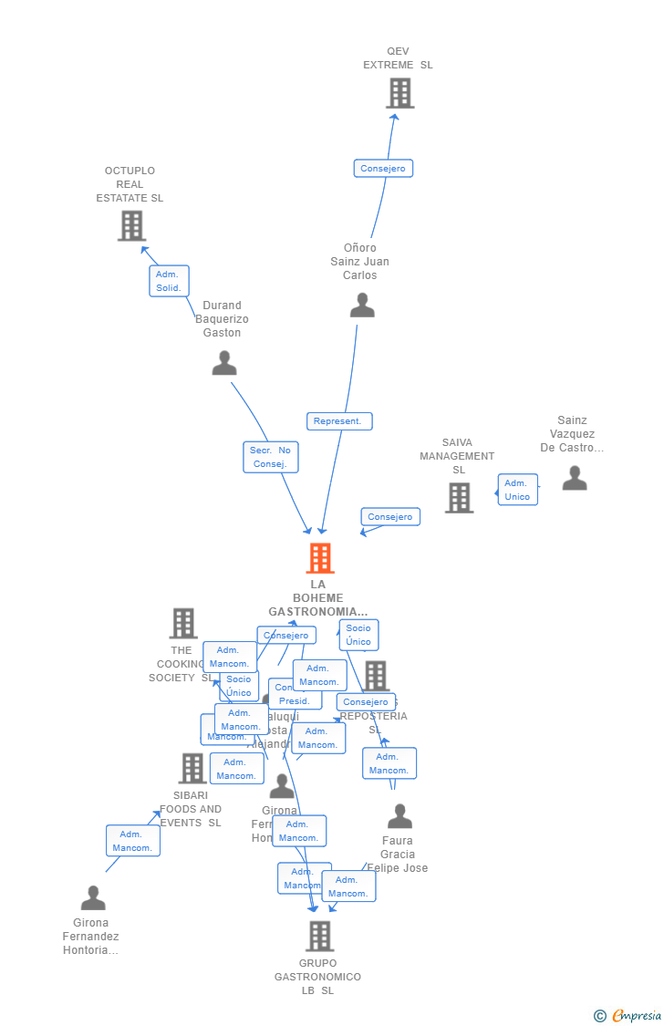 Vinculaciones societarias de LA BOHEME GASTRONOMIA SL