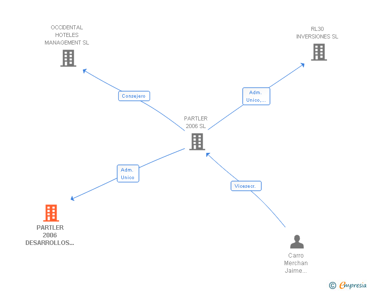 Vinculaciones societarias de PARTLER 2006 DESARROLLOS INMOBILIARIOS SL