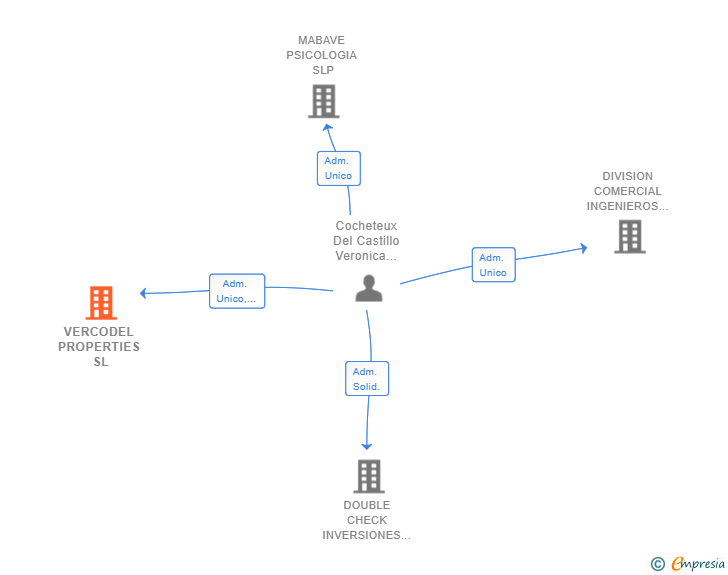 Vinculaciones societarias de VERCODEL PROPERTIES SL
