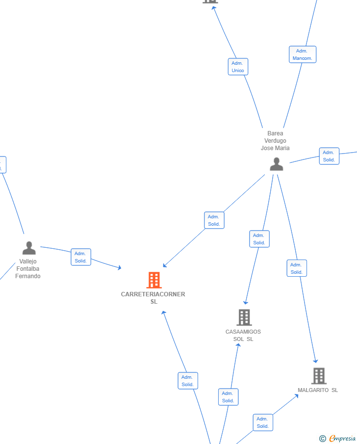 Vinculaciones societarias de CARRETERIACORNER SL