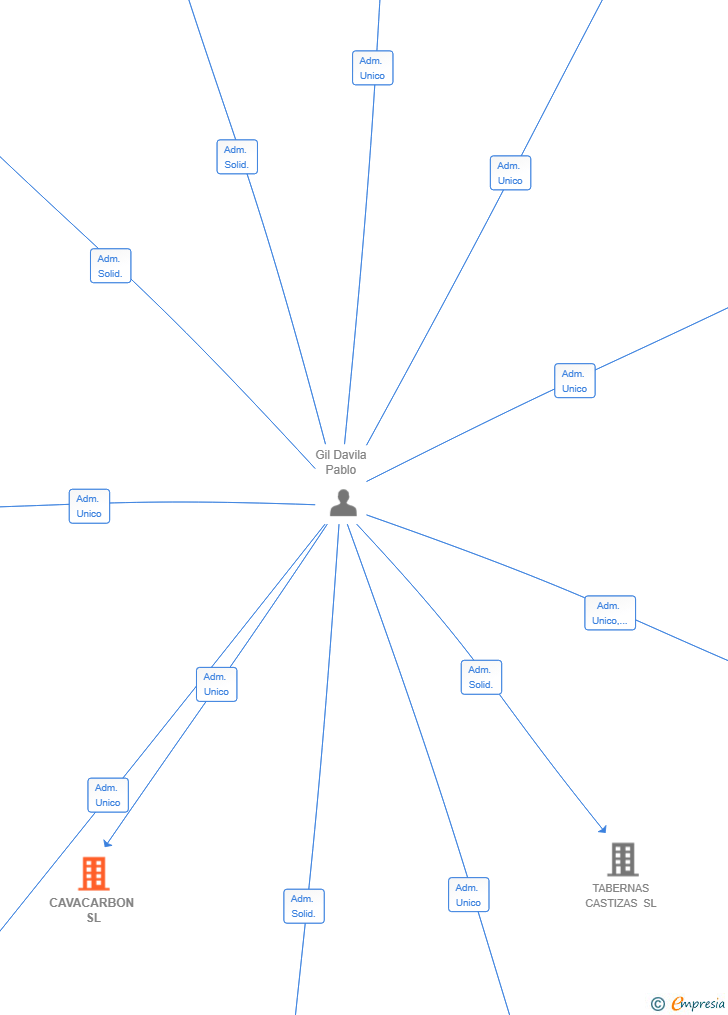 Vinculaciones societarias de CAVACARBON SL