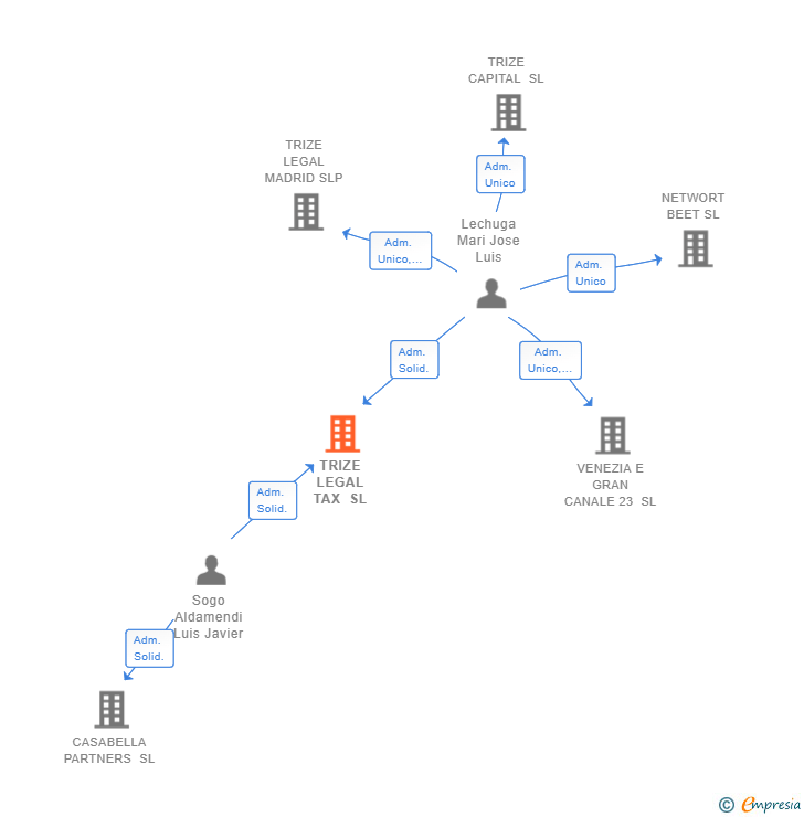 Vinculaciones societarias de TRIZE LEGAL TAX SL
