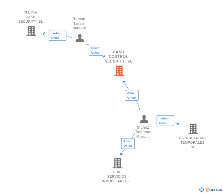 Vinculaciones societarias de CASH CONTROL SECURITY SL