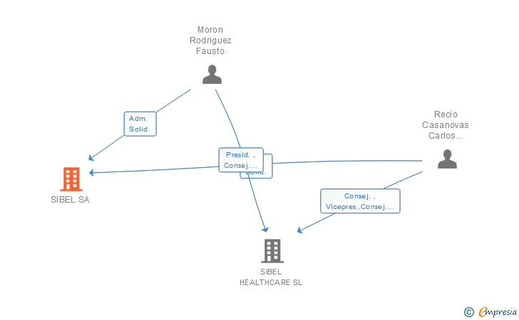 Vinculaciones societarias de SIBEL SA