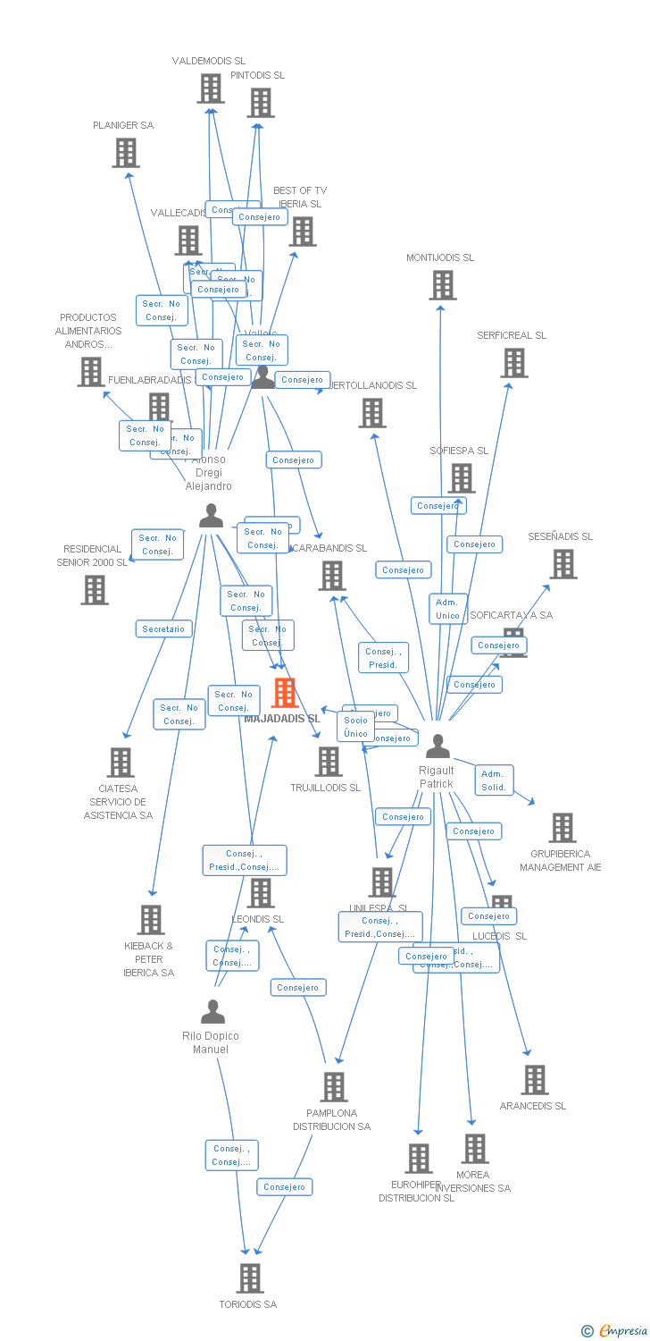 Vinculaciones societarias de MAJADADIS SL