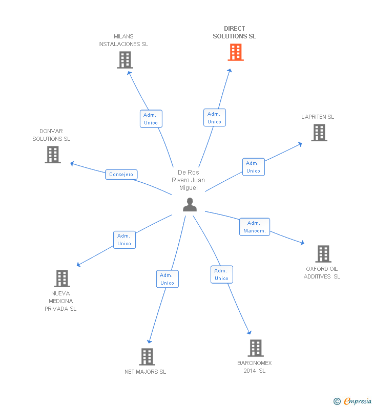 Vinculaciones societarias de DIRECT SOLUTIONS SL