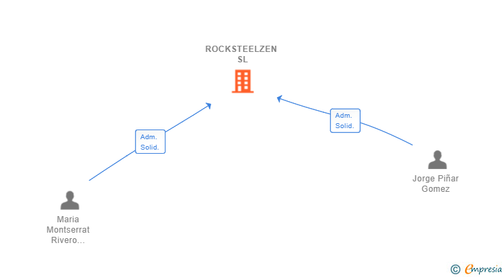 Vinculaciones societarias de ROCKSTEELZEN SL