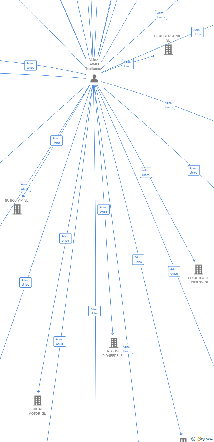 Vinculaciones societarias de ECO HORIZON COMP SL