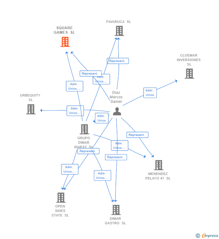 Vinculaciones societarias de SQUARE GAMES SL