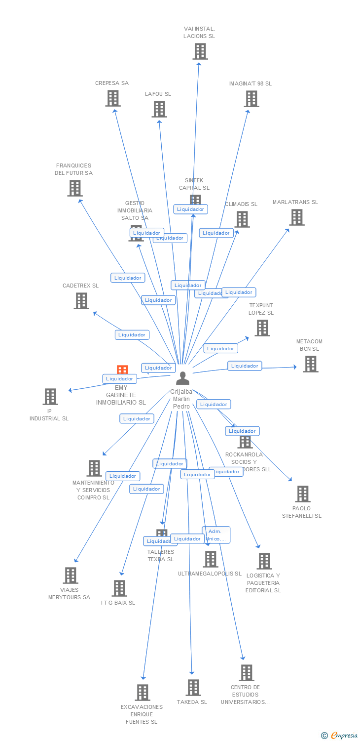 Vinculaciones societarias de EMY GABINETE INMOBILIARIO SL