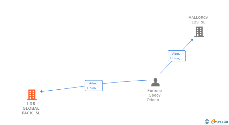 Vinculaciones societarias de LDS GLOBAL PACK SL