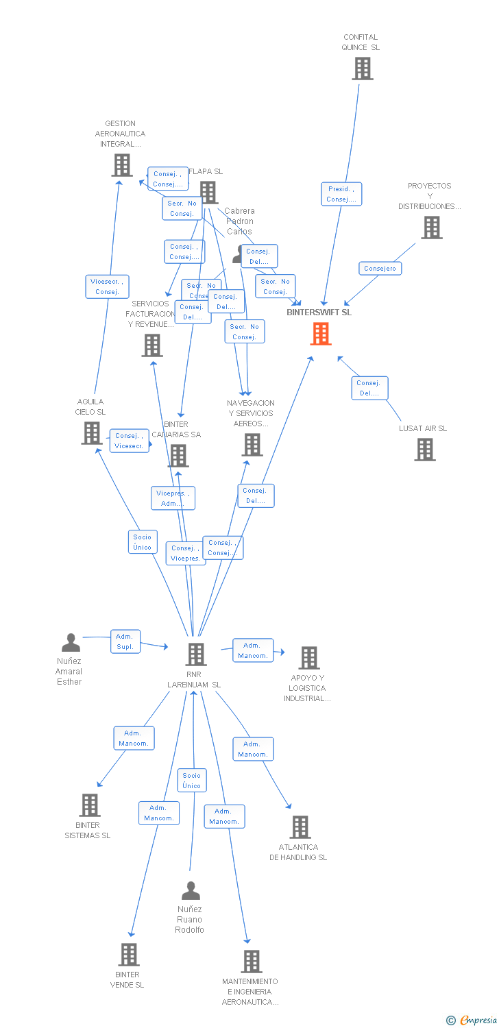 Vinculaciones societarias de BINTER CARGO SL